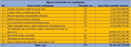 Хөнгөлөлттэй зээлийн төслийн сонгон шалгаруулалтад 867 ААН хүсэлт ирүүлжээ